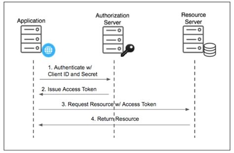 oauth 2.0 client credentials flow