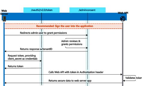 oauth 2.0 client credentials flow salesforce