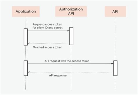 oauth 2.0 client credentials grant flow