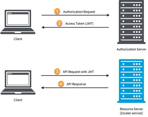 oauth 2.0 client credentials setup