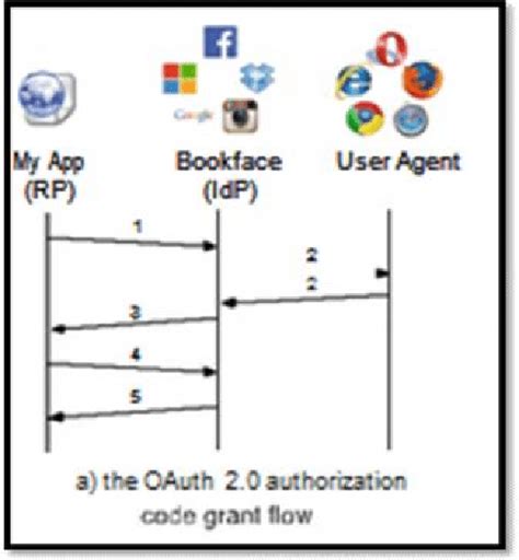 oauth 2.0 code grant flow