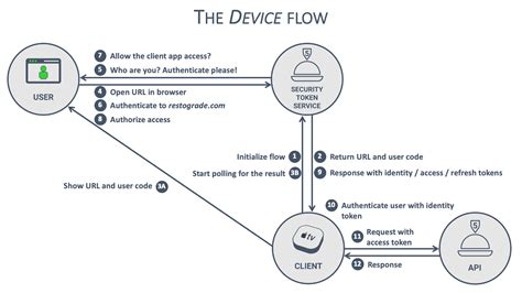 oauth 2.0 device code flow