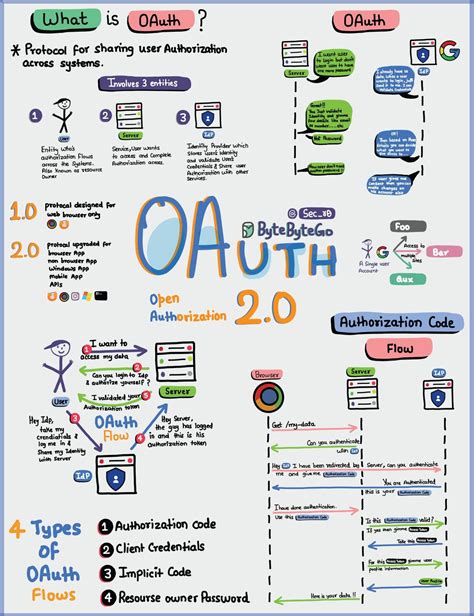 oauth 2.0 explained with simple terms