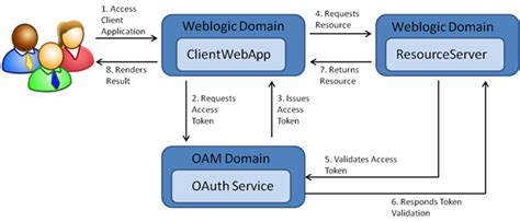 oauth 2.0 implementation in java