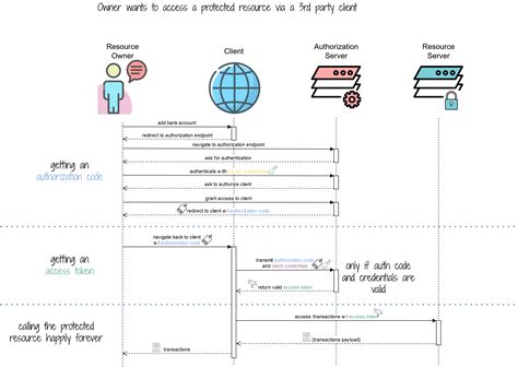 oauth 2.0 java library