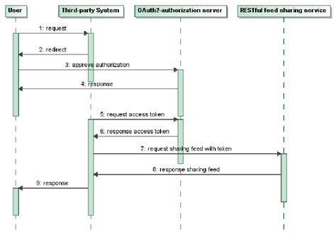 oauth 2.0 rest api java example