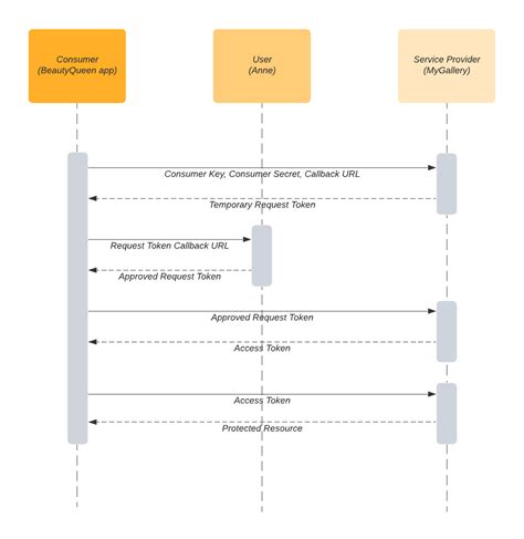 oauth 2.0 vs oauth 1