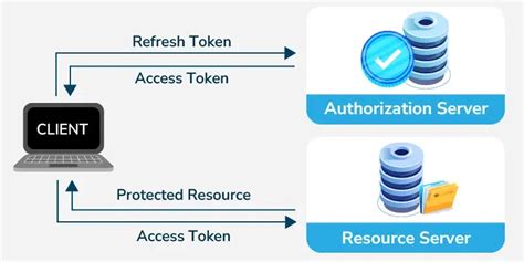 oauth access token vs refresh token