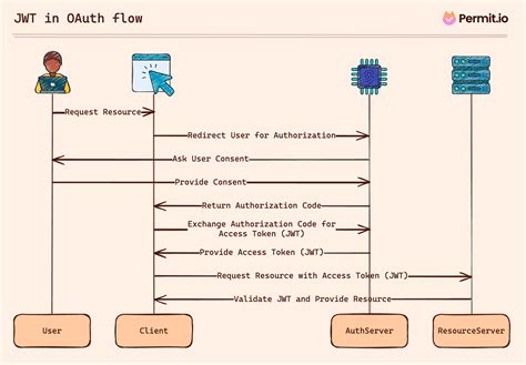 oauth and jwt token
