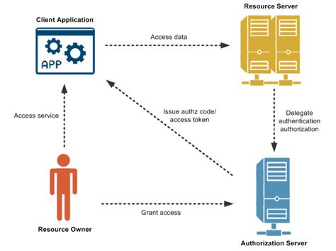oauth api key google