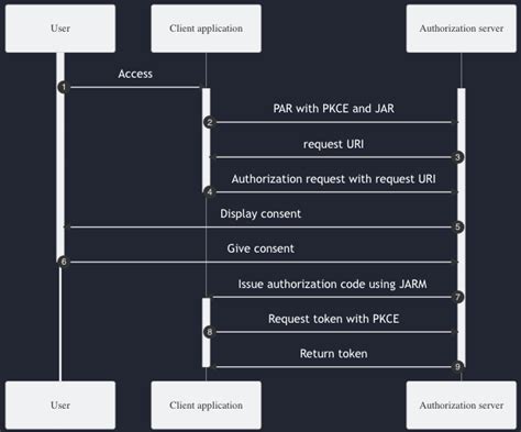 oauth authorization code example
