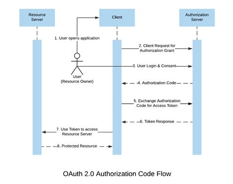 oauth authorization code flow client secret