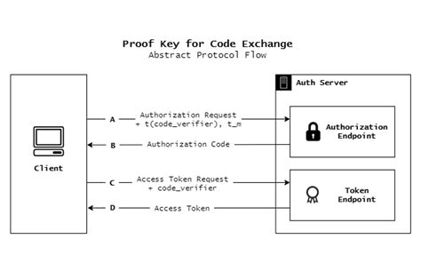 oauth authorization code flow rfc