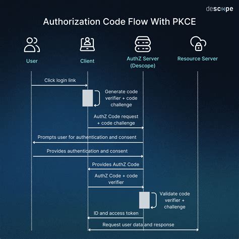 oauth authorization code flow with pkce