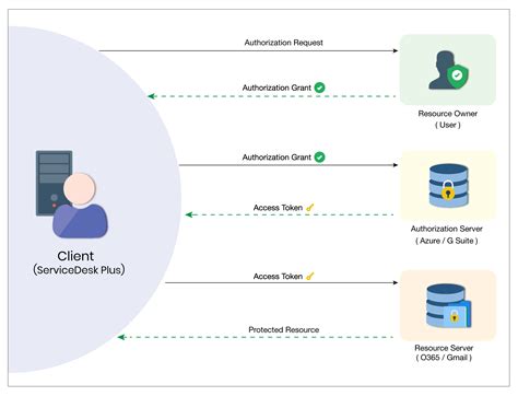 oauth client authorization_code is required to get access_token for server