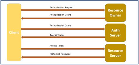oauth flows explained