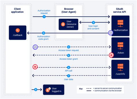 oauth grant type authorization code
