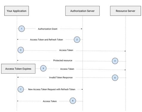 oauth refresh token best practices