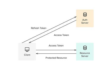 oauth refresh token explained