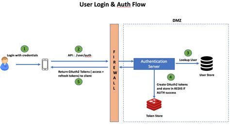 oauth2 api key