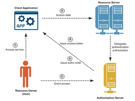 oauth2 api key example