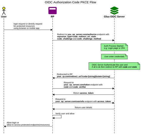 oauth2 auth code flow with pkce