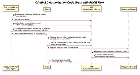 oauth2 authorization code example javascript