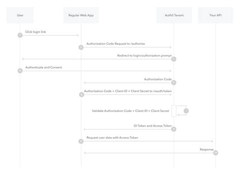 oauth2 authorization code example python