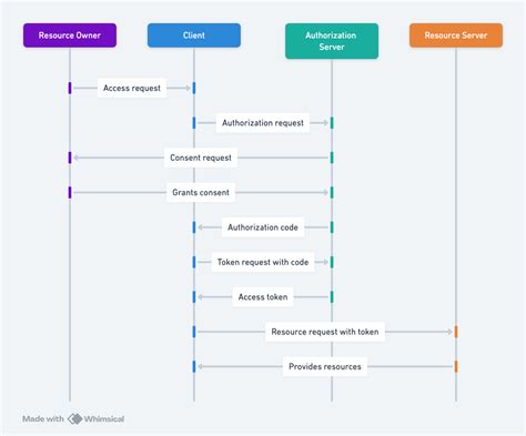 oauth2 authorization code flow sequence diagram