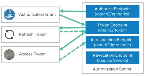 oauth2 authorization endpoint vs token endpoint