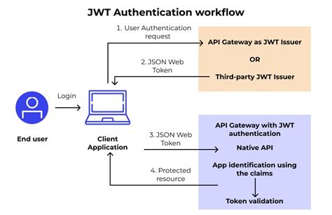 oauth2 bearer token vs jwt