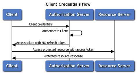 oauth2 client credentials vs api key