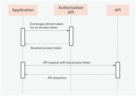 oauth2 get access token from refresh token