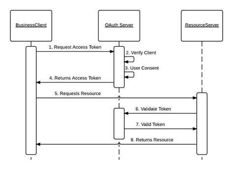 oauth2 implementation example