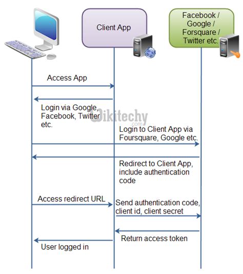 oauth2 java tutorial