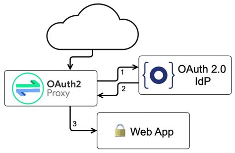 oauth2 proxy api key