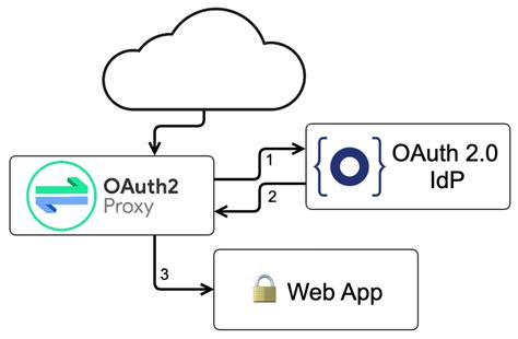 oauth2_proxy
