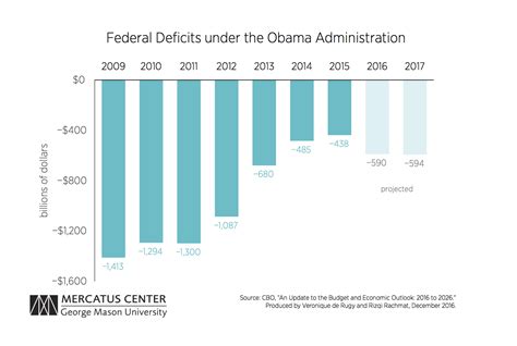 obama budget deficit 2016