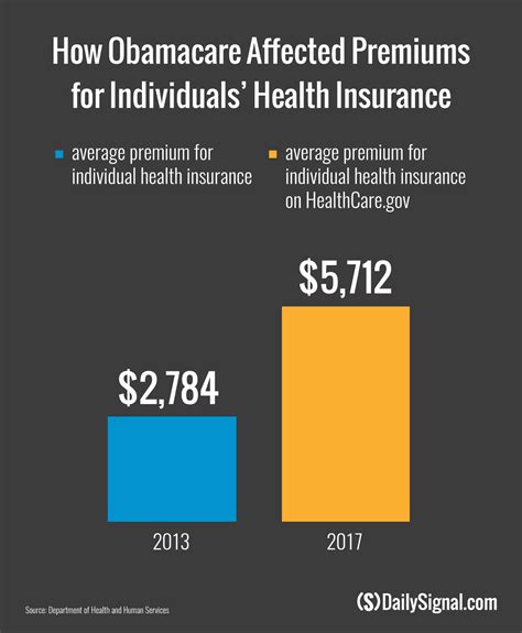 obamacare health insurance cost