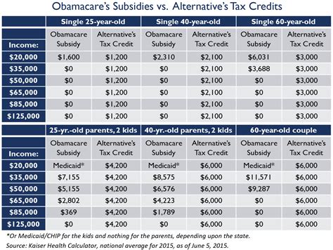 obamacare insurance rates by income
