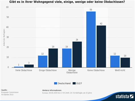obdachlosenquote