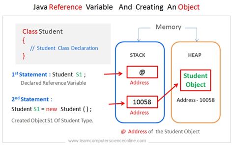 object and reference variable in java