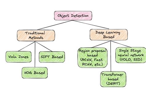 object detection techniques in computer vision