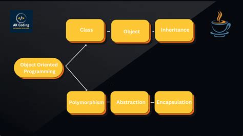 object oriented programming definition in java