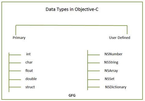 objective c types
