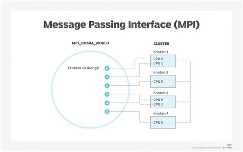 Objective Of Message Passing Interface