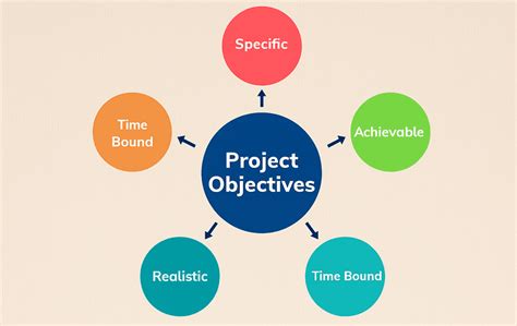 Objectives Examples Project