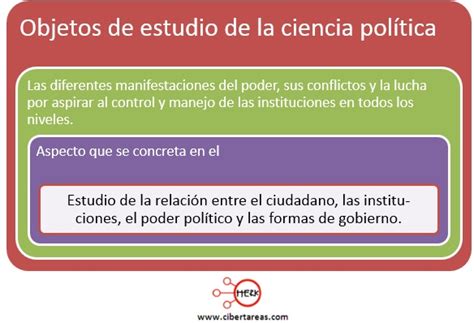 El Objeto de estudio de la ciencia política Sociedad Política