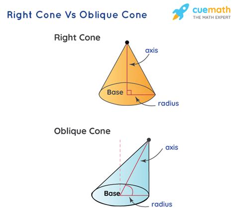Oblique Cone Equation