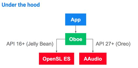 oboe android